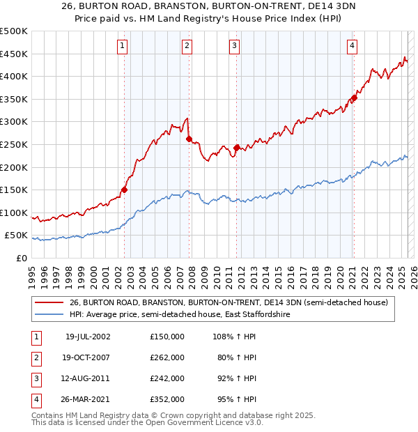 26, BURTON ROAD, BRANSTON, BURTON-ON-TRENT, DE14 3DN: Price paid vs HM Land Registry's House Price Index