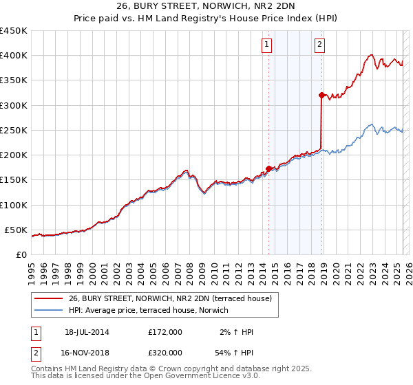 26, BURY STREET, NORWICH, NR2 2DN: Price paid vs HM Land Registry's House Price Index