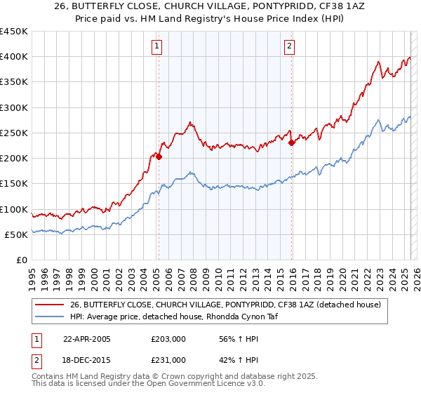 26, BUTTERFLY CLOSE, CHURCH VILLAGE, PONTYPRIDD, CF38 1AZ: Price paid vs HM Land Registry's House Price Index