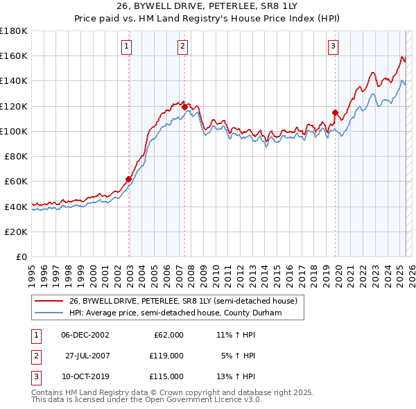 26, BYWELL DRIVE, PETERLEE, SR8 1LY: Price paid vs HM Land Registry's House Price Index