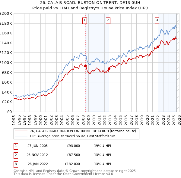 26, CALAIS ROAD, BURTON-ON-TRENT, DE13 0UH: Price paid vs HM Land Registry's House Price Index