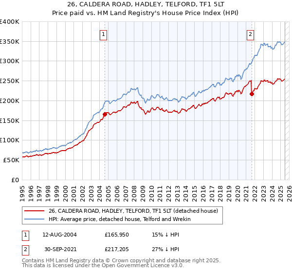 26, CALDERA ROAD, HADLEY, TELFORD, TF1 5LT: Price paid vs HM Land Registry's House Price Index