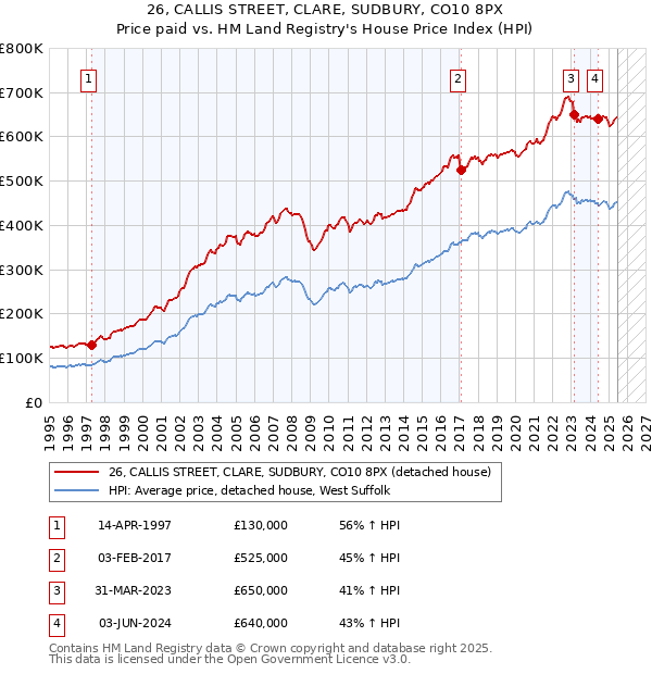26, CALLIS STREET, CLARE, SUDBURY, CO10 8PX: Price paid vs HM Land Registry's House Price Index