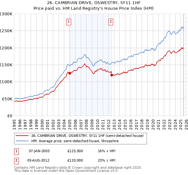 26, CAMBRIAN DRIVE, OSWESTRY, SY11 1HF: Price paid vs HM Land Registry's House Price Index