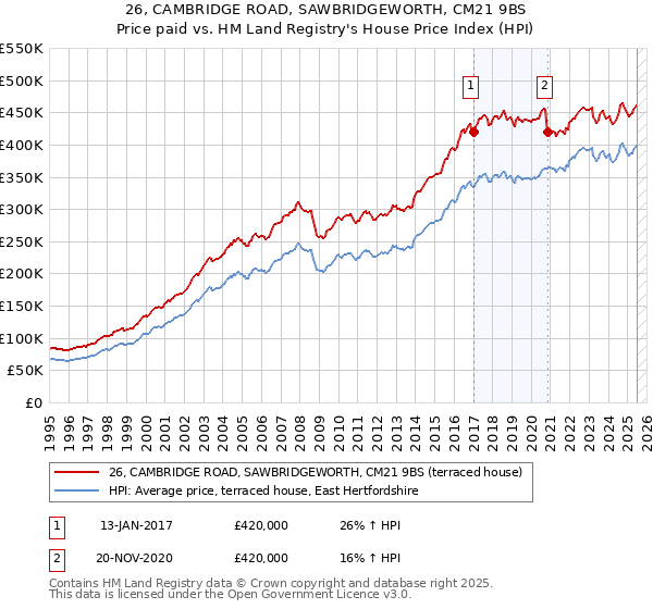 26, CAMBRIDGE ROAD, SAWBRIDGEWORTH, CM21 9BS: Price paid vs HM Land Registry's House Price Index