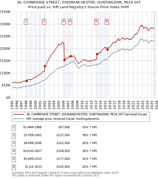 26, CAMBRIDGE STREET, GODMANCHESTER, HUNTINGDON, PE29 2AT: Price paid vs HM Land Registry's House Price Index