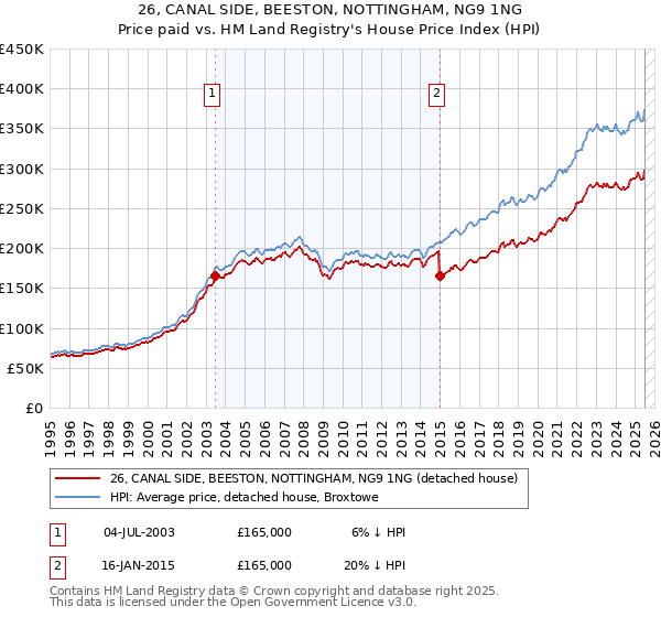 26, CANAL SIDE, BEESTON, NOTTINGHAM, NG9 1NG: Price paid vs HM Land Registry's House Price Index