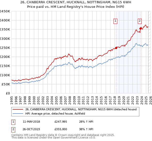 26, CANBERRA CRESCENT, HUCKNALL, NOTTINGHAM, NG15 6WH: Price paid vs HM Land Registry's House Price Index