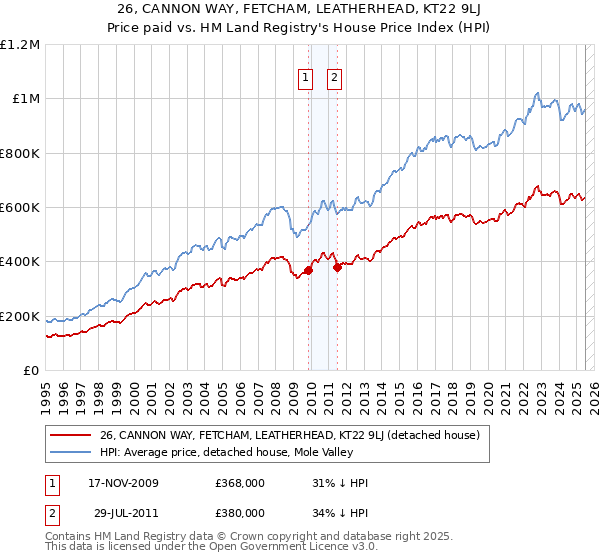 26, CANNON WAY, FETCHAM, LEATHERHEAD, KT22 9LJ: Price paid vs HM Land Registry's House Price Index