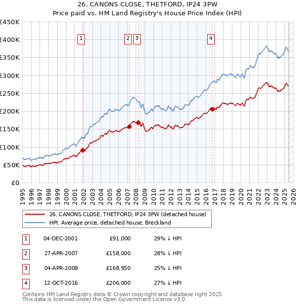 26, CANONS CLOSE, THETFORD, IP24 3PW: Price paid vs HM Land Registry's House Price Index