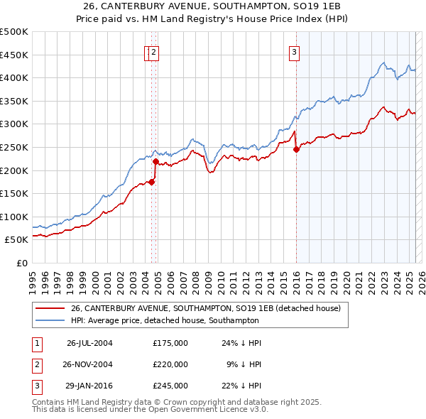 26, CANTERBURY AVENUE, SOUTHAMPTON, SO19 1EB: Price paid vs HM Land Registry's House Price Index