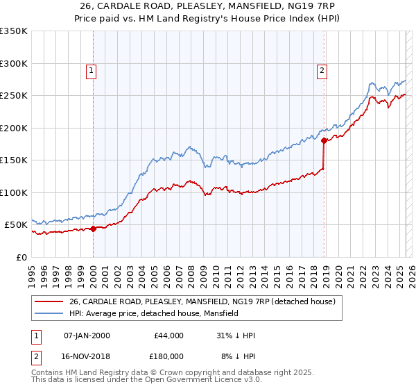 26, CARDALE ROAD, PLEASLEY, MANSFIELD, NG19 7RP: Price paid vs HM Land Registry's House Price Index