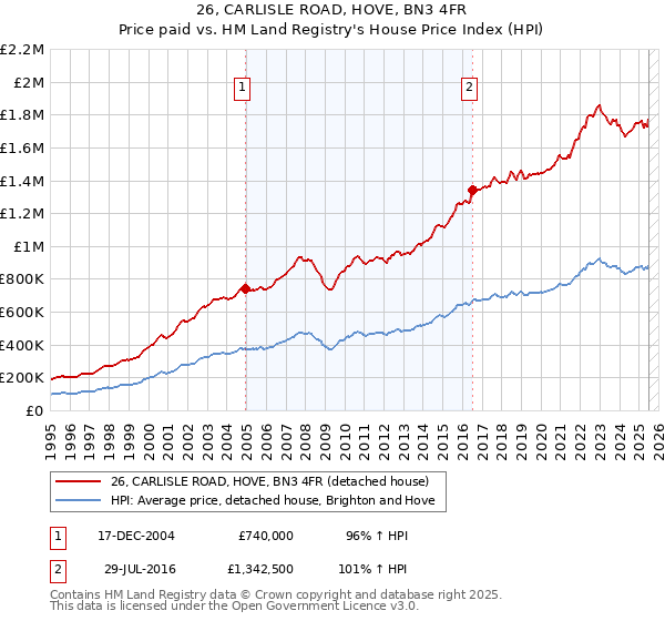 26, CARLISLE ROAD, HOVE, BN3 4FR: Price paid vs HM Land Registry's House Price Index