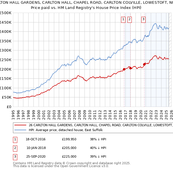 26 CARLTON HALL GARDENS, CARLTON HALL, CHAPEL ROAD, CARLTON COLVILLE, LOWESTOFT, NR33 8BL: Price paid vs HM Land Registry's House Price Index