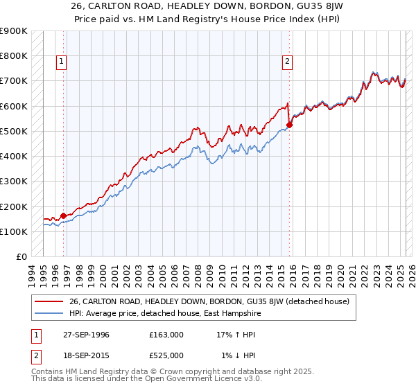 26, CARLTON ROAD, HEADLEY DOWN, BORDON, GU35 8JW: Price paid vs HM Land Registry's House Price Index