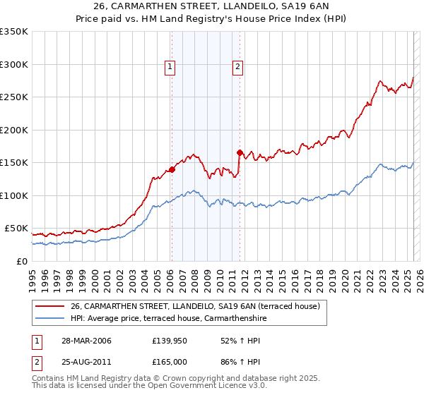 26, CARMARTHEN STREET, LLANDEILO, SA19 6AN: Price paid vs HM Land Registry's House Price Index