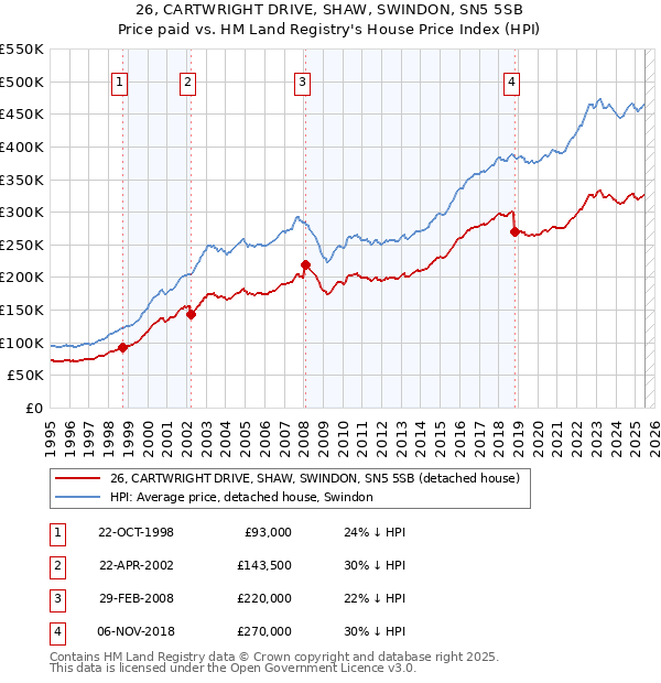 26, CARTWRIGHT DRIVE, SHAW, SWINDON, SN5 5SB: Price paid vs HM Land Registry's House Price Index