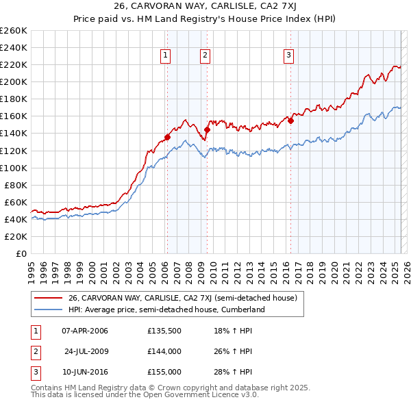 26, CARVORAN WAY, CARLISLE, CA2 7XJ: Price paid vs HM Land Registry's House Price Index