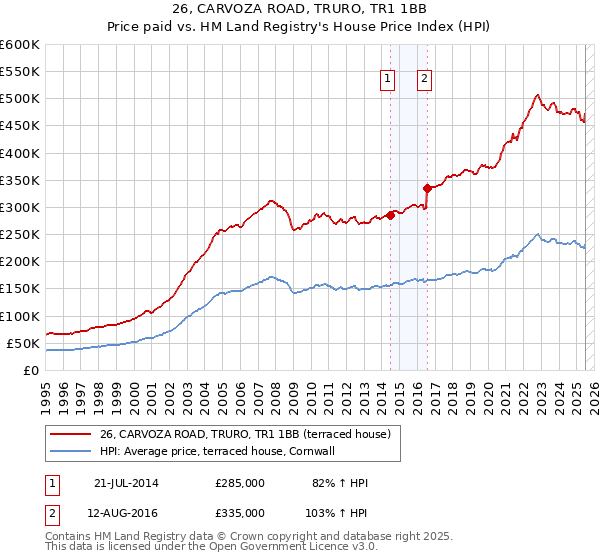 26, CARVOZA ROAD, TRURO, TR1 1BB: Price paid vs HM Land Registry's House Price Index