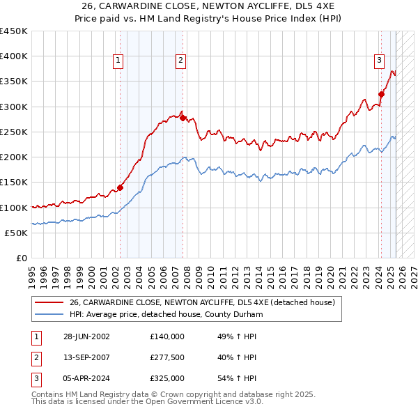 26, CARWARDINE CLOSE, NEWTON AYCLIFFE, DL5 4XE: Price paid vs HM Land Registry's House Price Index