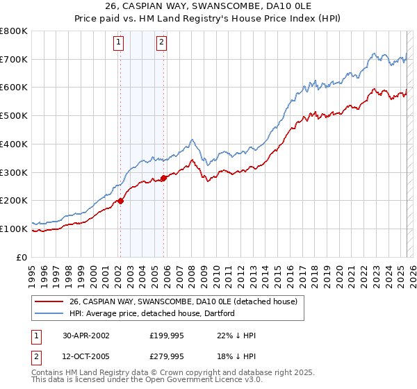 26, CASPIAN WAY, SWANSCOMBE, DA10 0LE: Price paid vs HM Land Registry's House Price Index