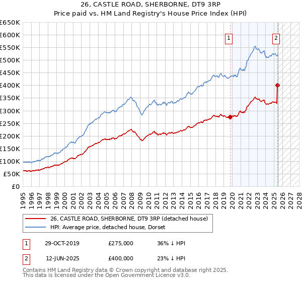 26, CASTLE ROAD, SHERBORNE, DT9 3RP: Price paid vs HM Land Registry's House Price Index