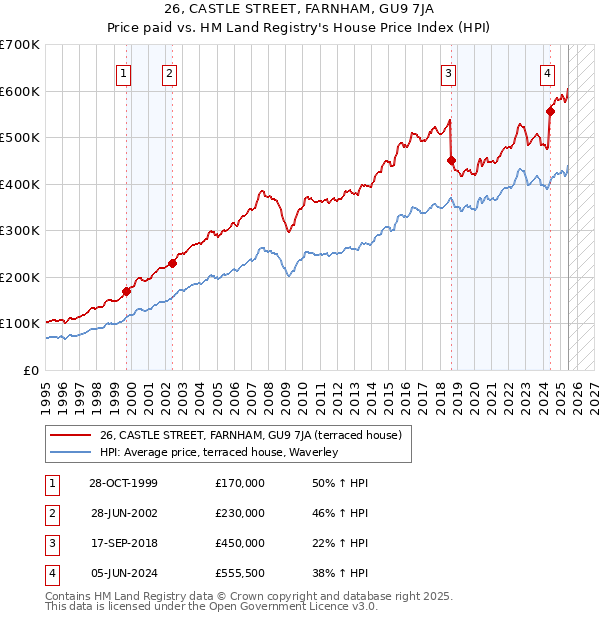 26, CASTLE STREET, FARNHAM, GU9 7JA: Price paid vs HM Land Registry's House Price Index