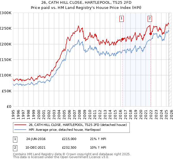 26, CATH HILL CLOSE, HARTLEPOOL, TS25 2FD: Price paid vs HM Land Registry's House Price Index