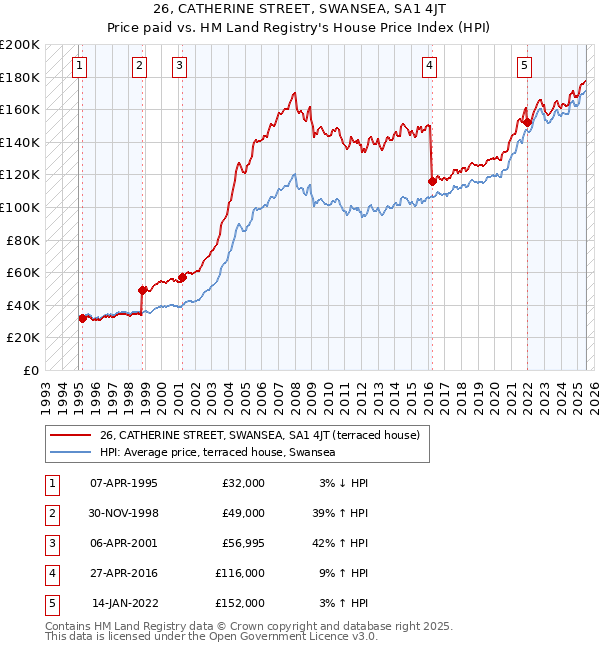 26, CATHERINE STREET, SWANSEA, SA1 4JT: Price paid vs HM Land Registry's House Price Index