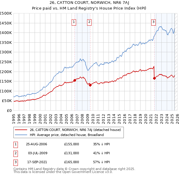 26, CATTON COURT, NORWICH, NR6 7AJ: Price paid vs HM Land Registry's House Price Index