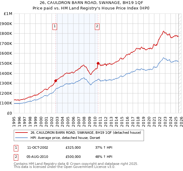 26, CAULDRON BARN ROAD, SWANAGE, BH19 1QF: Price paid vs HM Land Registry's House Price Index