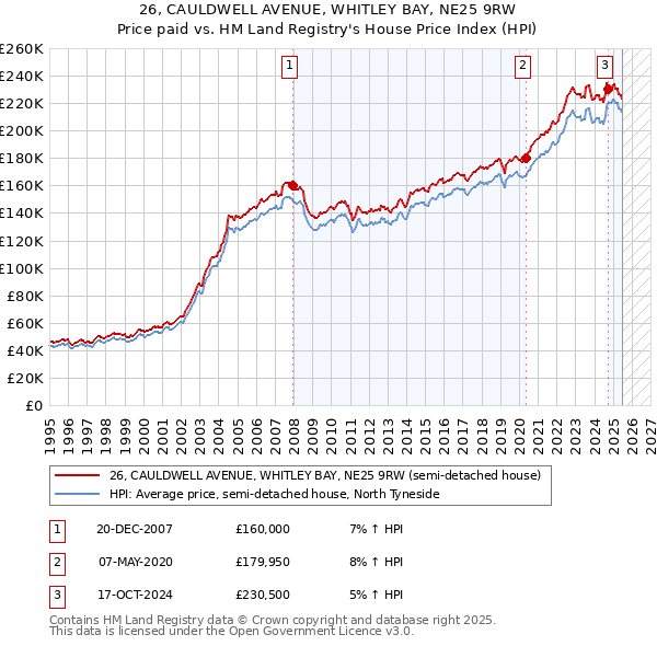 26, CAULDWELL AVENUE, WHITLEY BAY, NE25 9RW: Price paid vs HM Land Registry's House Price Index
