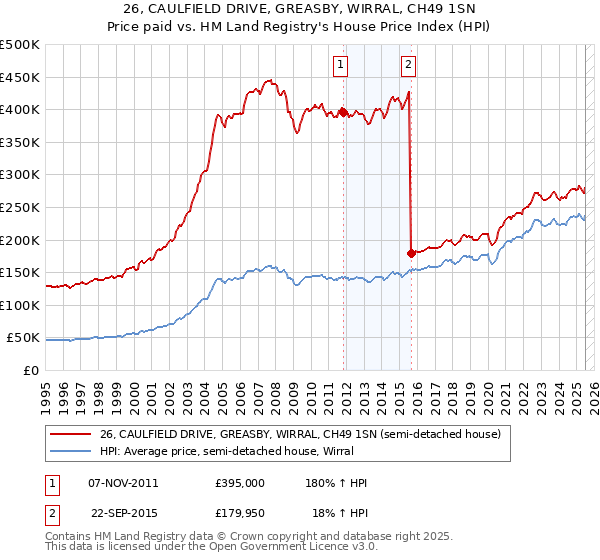 26, CAULFIELD DRIVE, GREASBY, WIRRAL, CH49 1SN: Price paid vs HM Land Registry's House Price Index
