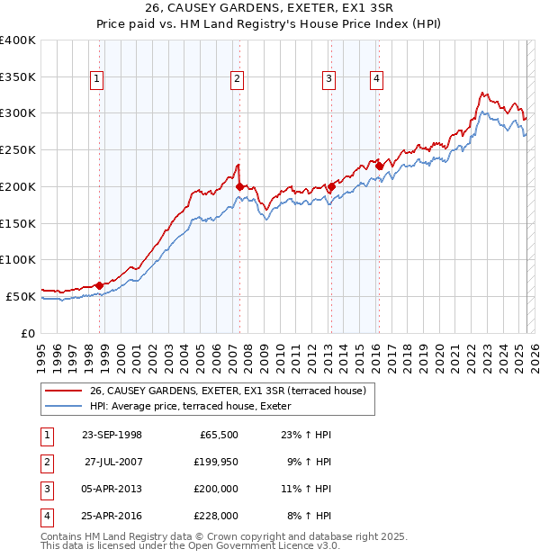 26, CAUSEY GARDENS, EXETER, EX1 3SR: Price paid vs HM Land Registry's House Price Index
