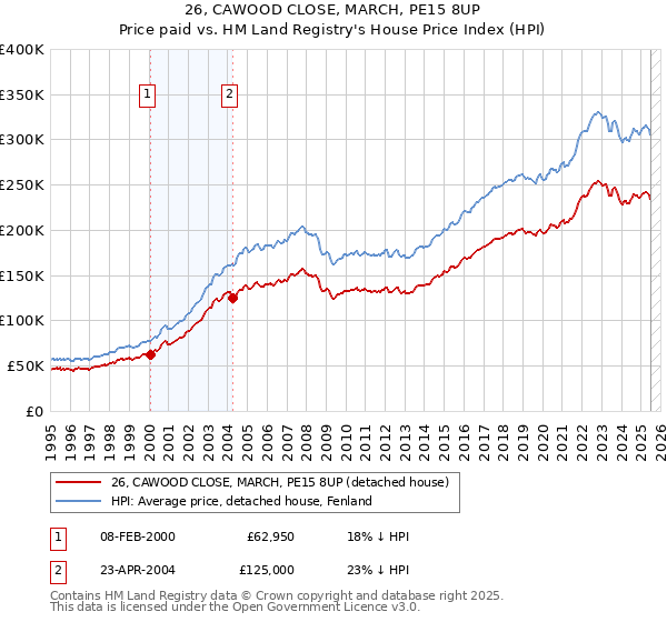 26, CAWOOD CLOSE, MARCH, PE15 8UP: Price paid vs HM Land Registry's House Price Index