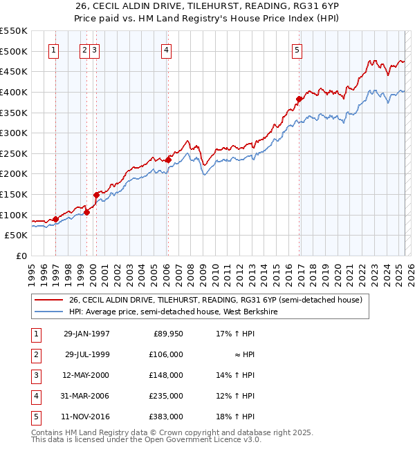 26, CECIL ALDIN DRIVE, TILEHURST, READING, RG31 6YP: Price paid vs HM Land Registry's House Price Index