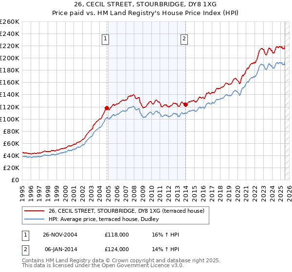 26, CECIL STREET, STOURBRIDGE, DY8 1XG: Price paid vs HM Land Registry's House Price Index