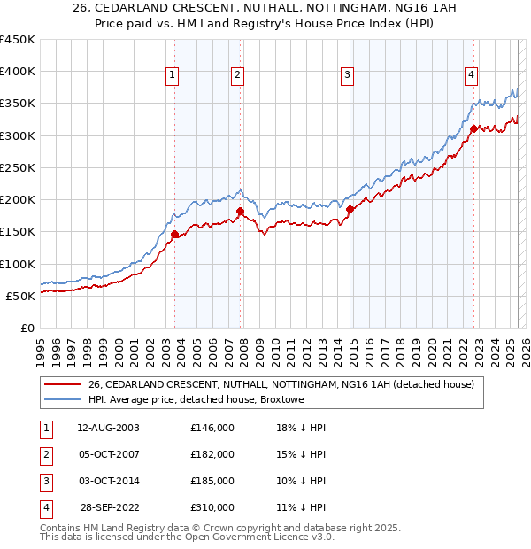 26, CEDARLAND CRESCENT, NUTHALL, NOTTINGHAM, NG16 1AH: Price paid vs HM Land Registry's House Price Index