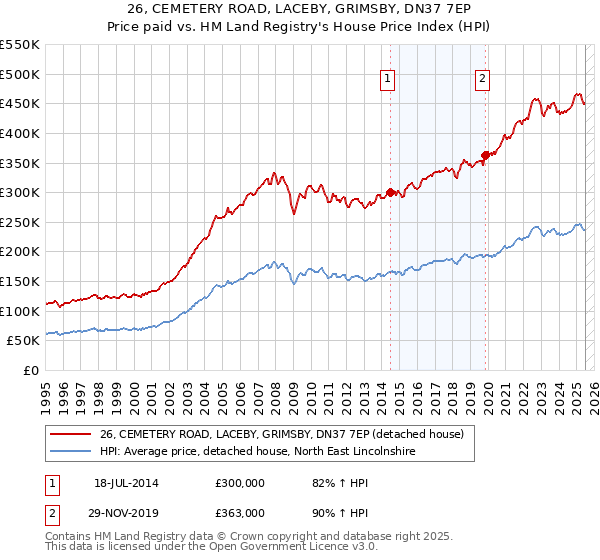 26, CEMETERY ROAD, LACEBY, GRIMSBY, DN37 7EP: Price paid vs HM Land Registry's House Price Index