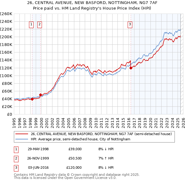 26, CENTRAL AVENUE, NEW BASFORD, NOTTINGHAM, NG7 7AF: Price paid vs HM Land Registry's House Price Index
