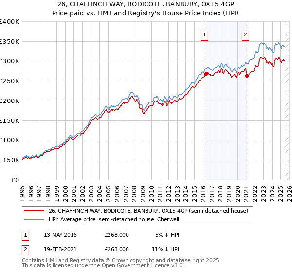 26, CHAFFINCH WAY, BODICOTE, BANBURY, OX15 4GP: Price paid vs HM Land Registry's House Price Index
