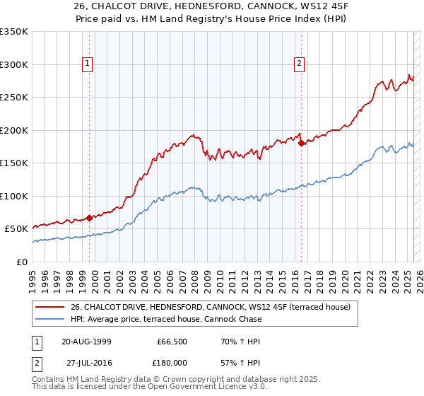 26, CHALCOT DRIVE, HEDNESFORD, CANNOCK, WS12 4SF: Price paid vs HM Land Registry's House Price Index