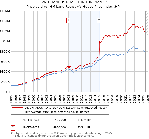 26, CHANDOS ROAD, LONDON, N2 9AP: Price paid vs HM Land Registry's House Price Index