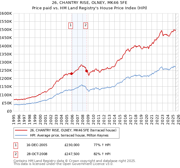 26, CHANTRY RISE, OLNEY, MK46 5FE: Price paid vs HM Land Registry's House Price Index