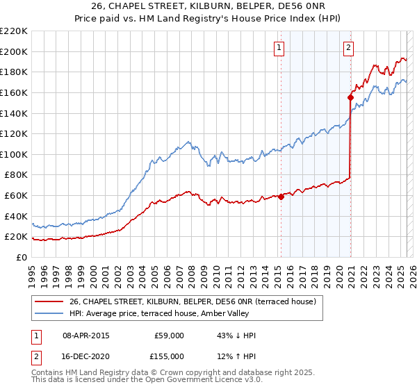26, CHAPEL STREET, KILBURN, BELPER, DE56 0NR: Price paid vs HM Land Registry's House Price Index