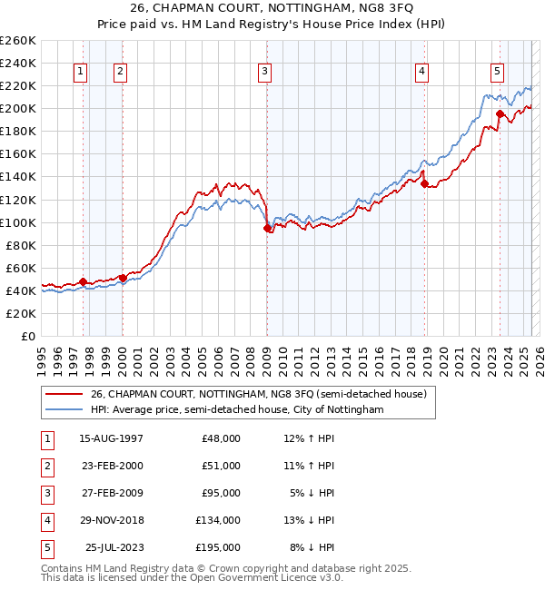 26, CHAPMAN COURT, NOTTINGHAM, NG8 3FQ: Price paid vs HM Land Registry's House Price Index