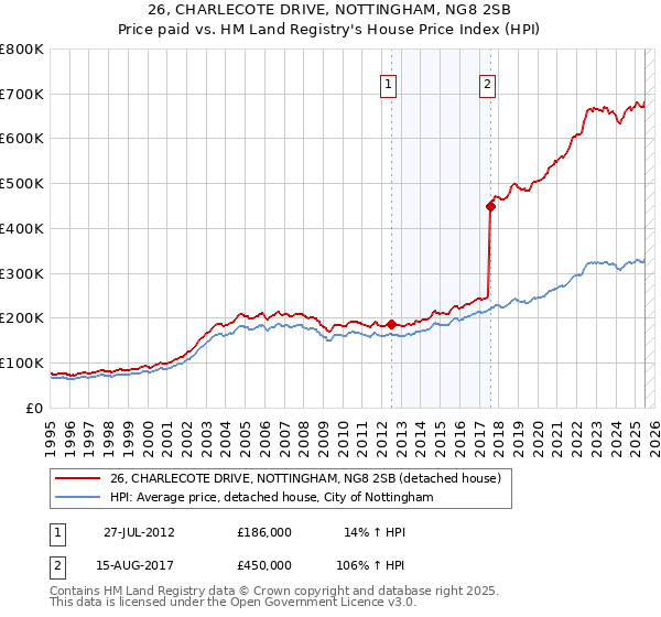 26, CHARLECOTE DRIVE, NOTTINGHAM, NG8 2SB: Price paid vs HM Land Registry's House Price Index