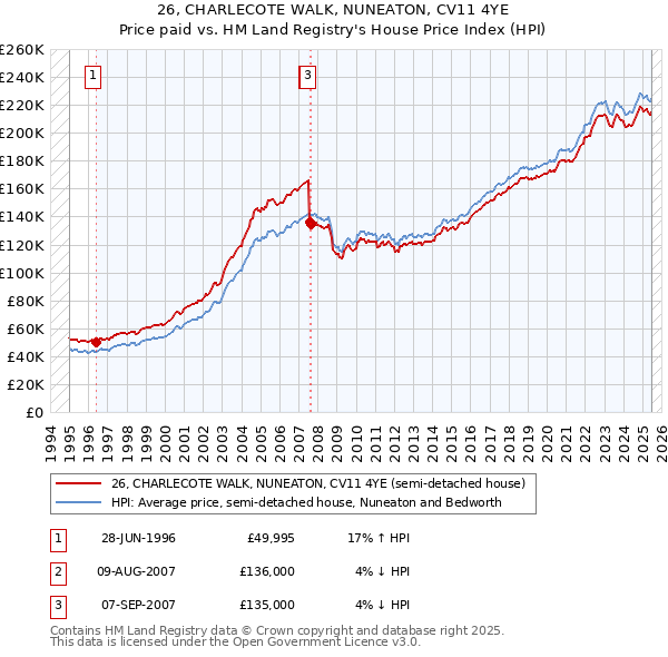 26, CHARLECOTE WALK, NUNEATON, CV11 4YE: Price paid vs HM Land Registry's House Price Index