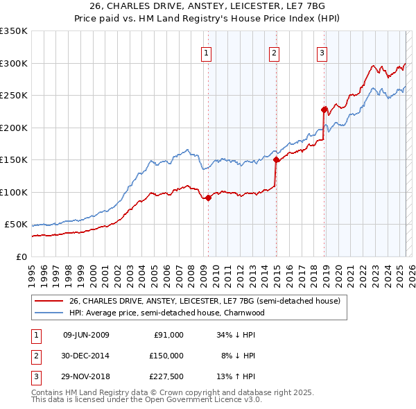 26, CHARLES DRIVE, ANSTEY, LEICESTER, LE7 7BG: Price paid vs HM Land Registry's House Price Index