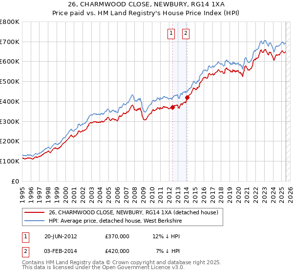26, CHARMWOOD CLOSE, NEWBURY, RG14 1XA: Price paid vs HM Land Registry's House Price Index